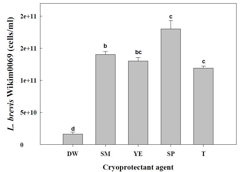 Viability of Lb. brevis WiKim0069 during freeze-drying process, depending on different protective agents. SM: Skim milk; YE: Yeast extract; SP: Soy powder; T: Trehalose Data were expressed as mean ± SD (n = 3). Different characters were significantly different (p < 0.05)