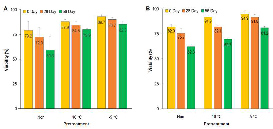 Storage stability of freeze-dried Lactic acid bacteria for 56 days depending on pretreated temperatures. (A) Leuconostoc mesenteroides WiKim32 and (B) Lactobacillus brevis WiKim0069