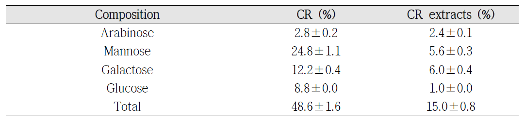 Monosugar concentration in coffee residue extracts