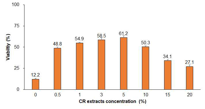 Viability of Leuconostoc mesenteroides WiKim32 depending on CR extract concentration