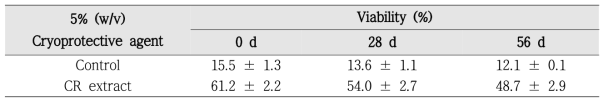 Storage stability of freeze-dried Leuconostoc mesenteroides WiKim32 for 56 days