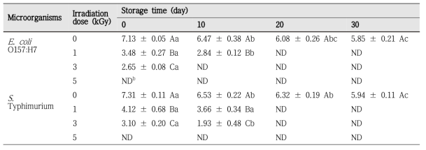 Survival of Escherichia coli O157:H7 and Salmonella Typhimurium in kimchi seasoning mixture exposed to gamma irradiation