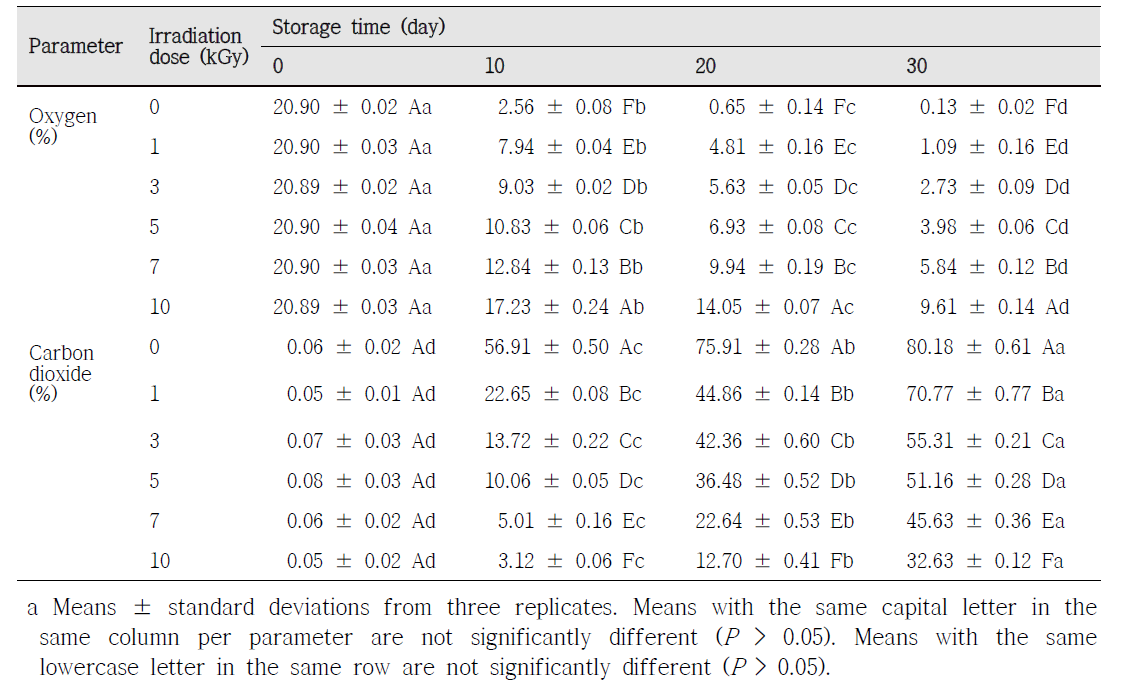 Oxygen and carbon dioxide concentrations (%) in kimchi seasoning mixture packed in multilayer film bags subjected to gamma irradiation