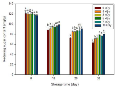 Reducing sugar content (mg/g) of kimchi paste following treatment with gamma irradiation