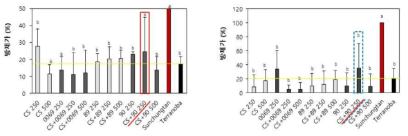 Effects of three species of lactic acid bacteria and copper sulfate on gall index on tomato plants infested by Meloidogyne incognita