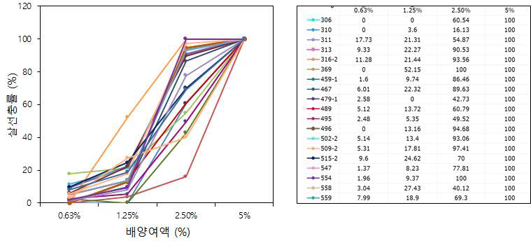 Nematicidal activities of culture broth of lactic acid bacteria against 2nd stage of juvenile of Meloidogyne incognita in 2018