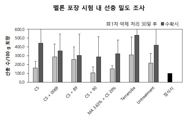 The number of 2nd stage juvenile of Meloidogyne incognita depending on types of formulations in field test