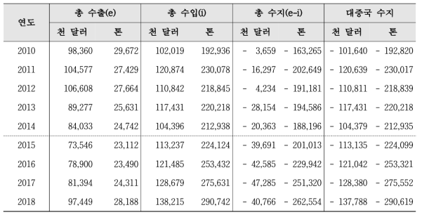 김치 무역 수지