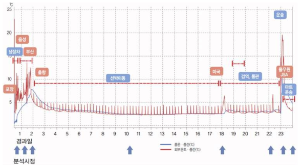 수출 김치의 유통경로에 따른 온도 변화