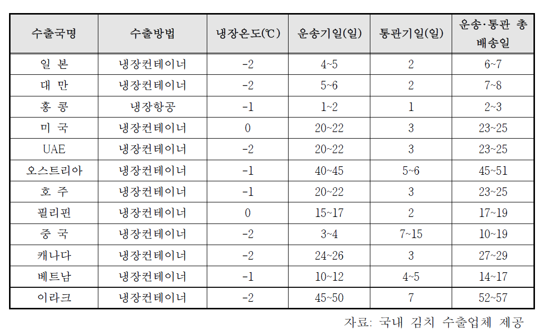 김치 수출국가별 유통구조