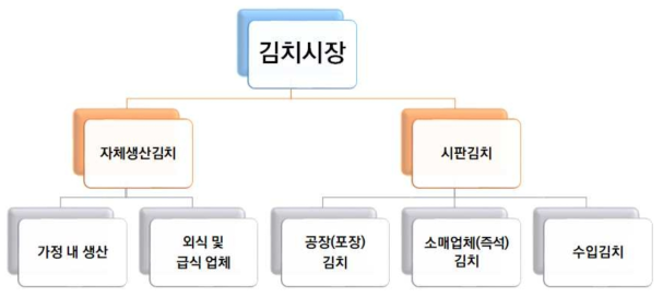 국내 김치시장 구조