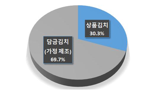 국내 김치시장 현황