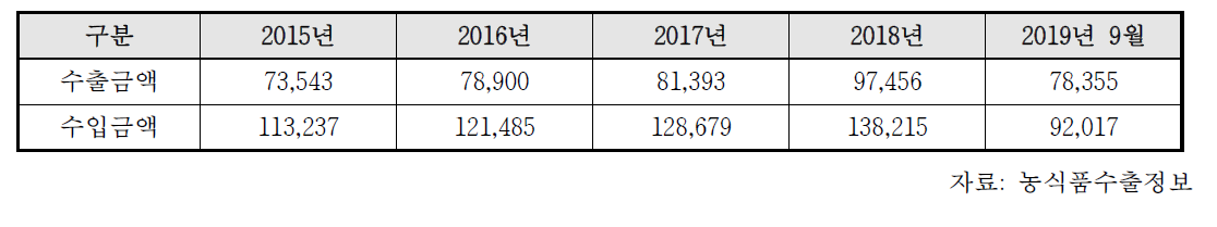 김치 수출입 현황 (단위: 천달러)