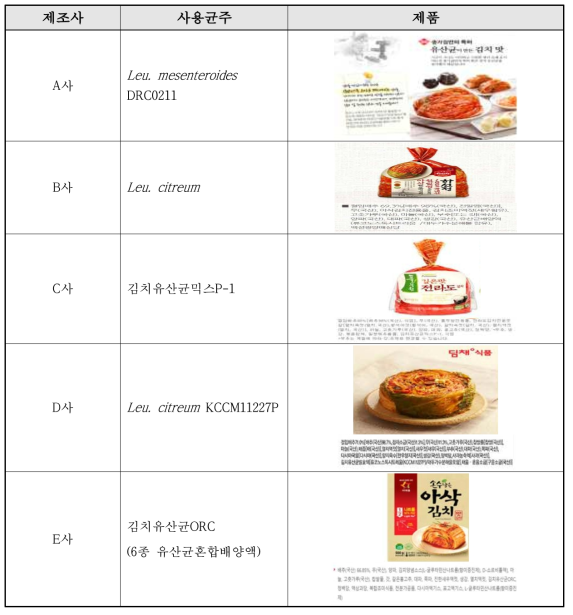 종균을 첨가하여 판매중인 국내 상품김치 현황