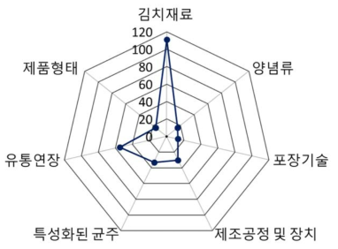 김치 관련 특허의 기술 현황