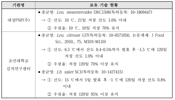 종균김치 핵심기술 보유 경쟁기관 현황