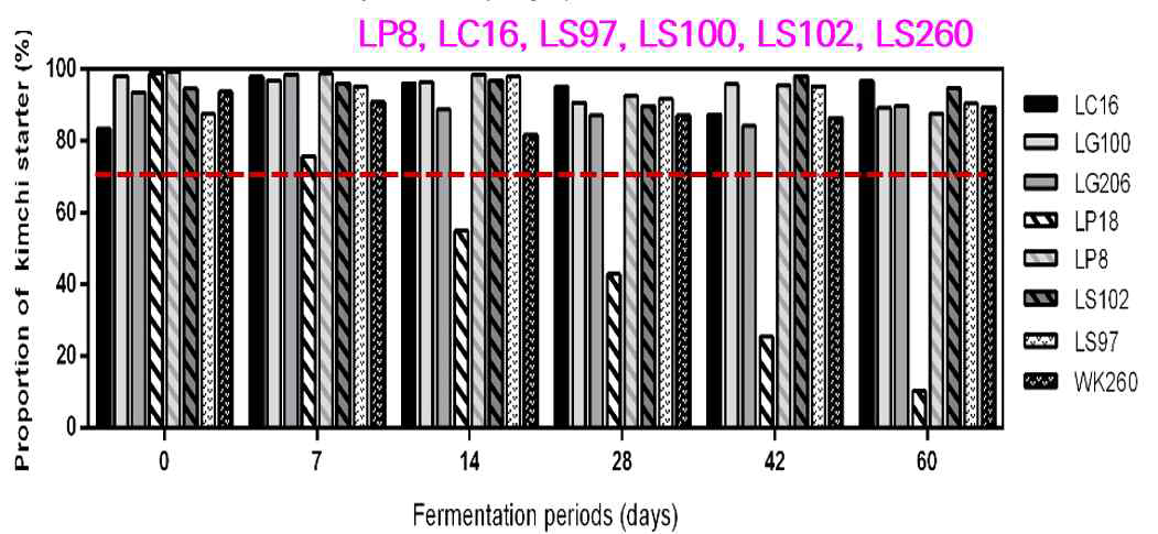 Lactobacillus속 종균김치의 종균우점율