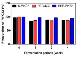 초기미생물 저감 처리에 따른 WiKim32 종균김치내 종균점유율