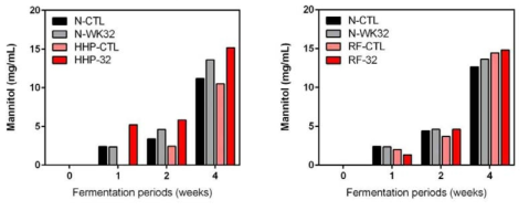 초기미생물 저감 처리에 따른 WiKim32 종균김치내 만니톨 생성량 (좌: 초고압처리, 우: 라디오파 가열처리)