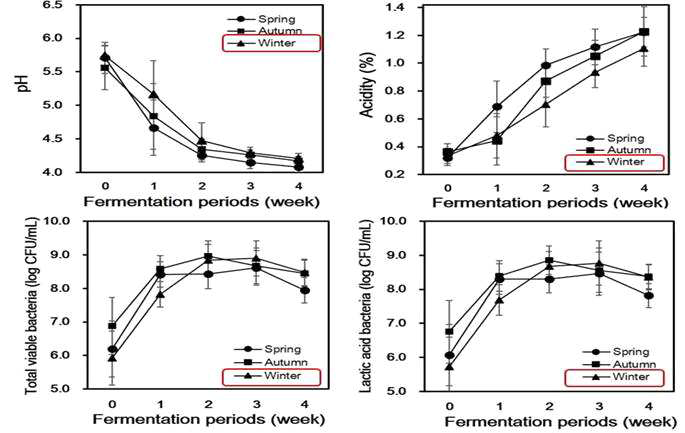 계절별 생산된 상품김치의 이화학적(pH 및 산도), 미생물학적(총균수 및 유산균수) 특성