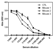 WiKim38을 항원으로하여 면역한 mouse의 항혈청역가. CTL: PBS를 면역원으로 하여 면역시킨 대조구 mouse, Mouse 1-3: WiKim38을 항원으로 하여 면역시킨 실험구