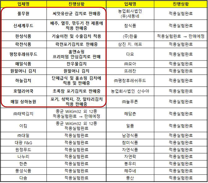 종균적용 실험 김치업체 목록