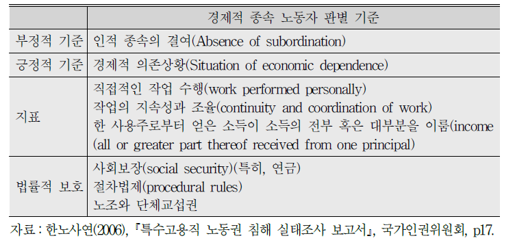 유럽국가들의 법에서 나타난 경제적 종속 노동자의 판별 기준