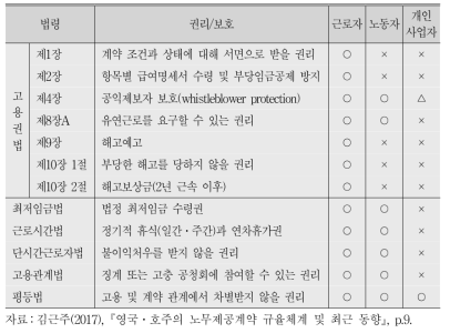 근로자성에 따른 권리 적용