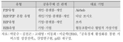 공유주체별 분류