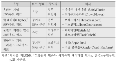 크라우드 워크의 유형