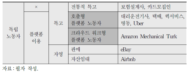 플랫폼 노동자의 개념도