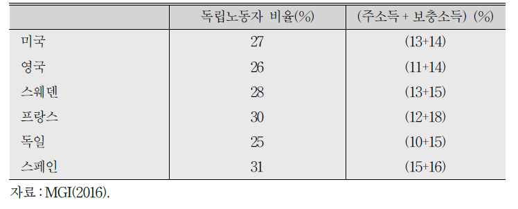 각국의 생산가능인구 중 독립노동자 비율