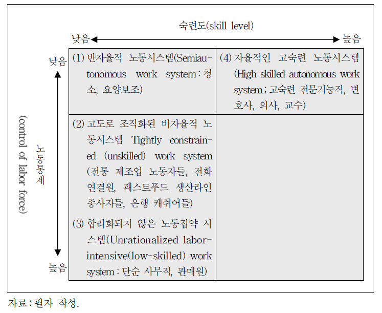 노동통제와 숙련도에 따른 노동체제의 변이