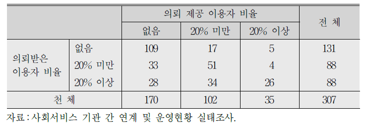 서비스 의뢰 제공 및 받는 비율 교차표