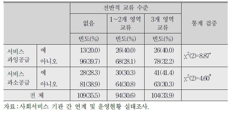 서비스 중복 및 경쟁과 교류·연계(전반적 교류 수준)