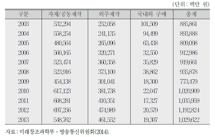 지상파 3사 외주제작비율 현황