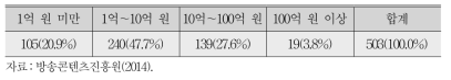 2013년 기준 매출액 규모별 외주제작 사업체 수