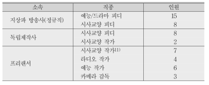 인터뷰 참가자 구성