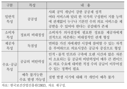 병원산업의 특성