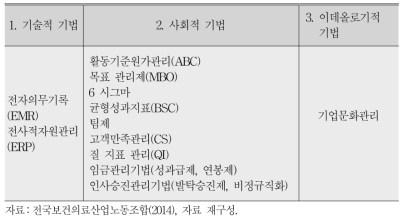 병원의 신경영전략