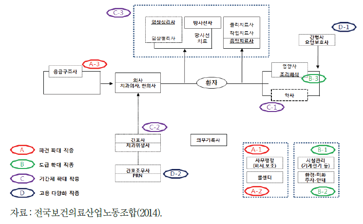 병원의 주요 직종별 고용관계 도표