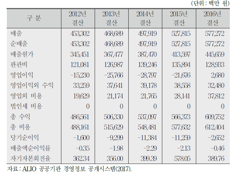 C병원 요약 손익계산서