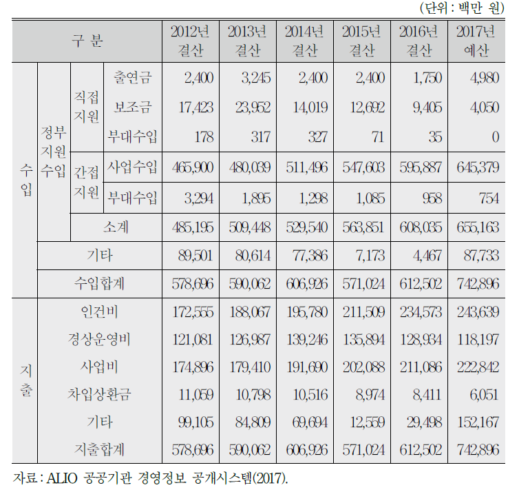 C병원 수익 및 지출 현황