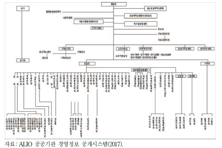 C병원 조직도