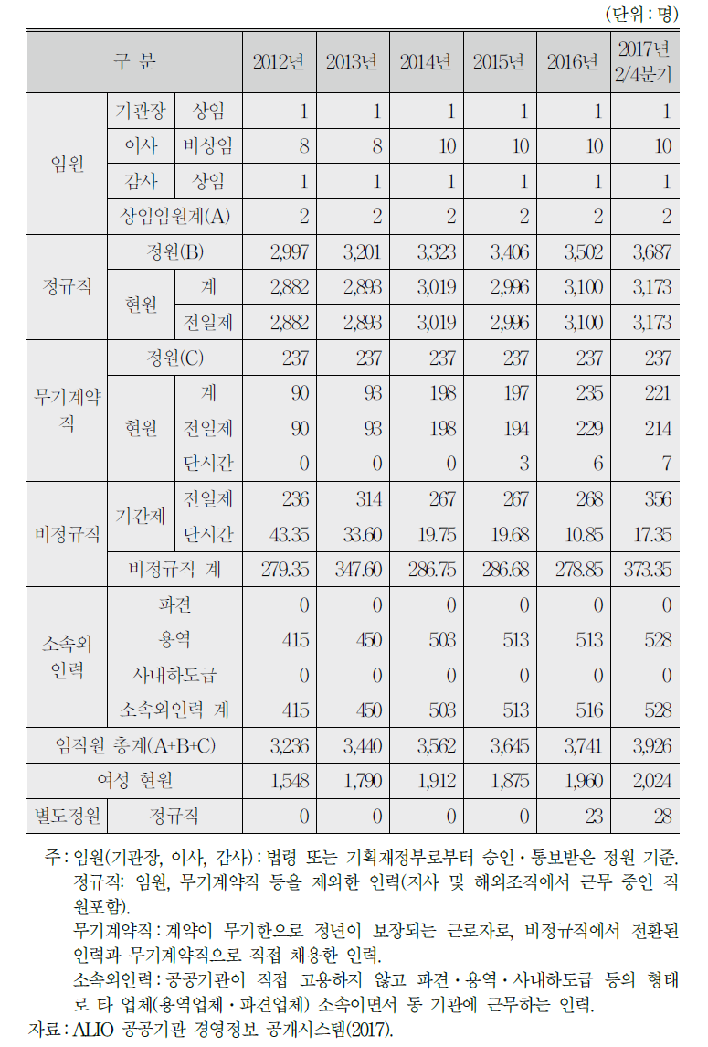 임직원 인원 현황