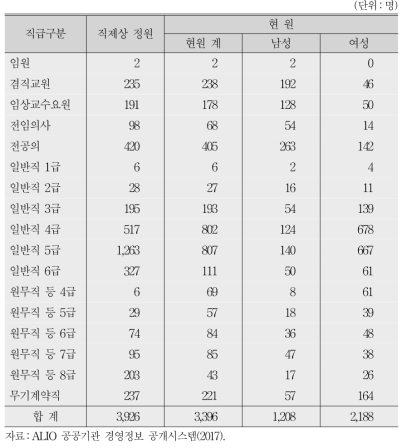 직급별 인원 수