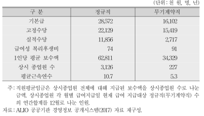 직원 평균 보수