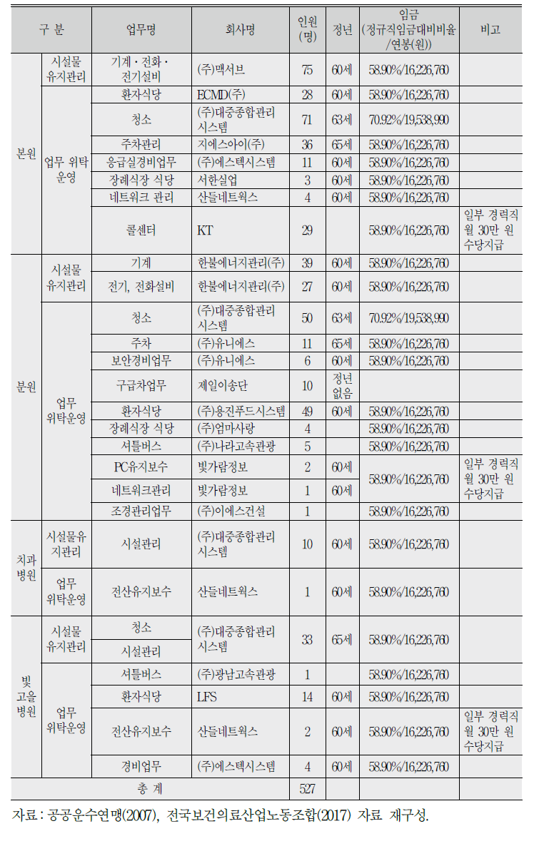 간접고용 비정규직 현황(2017년 6월1일 기준)