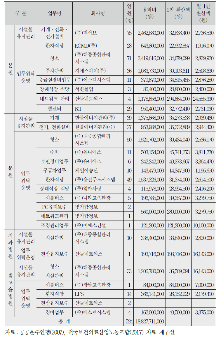 C병원 도급 비용