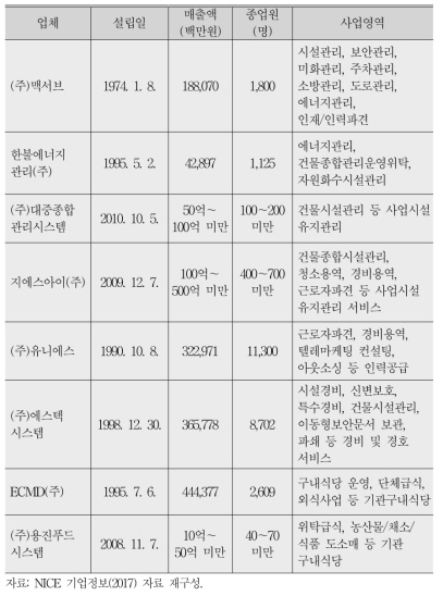 주요 하도급업체 기본 정보